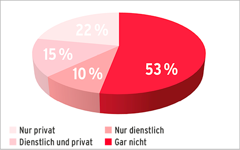 Umfrage des DeutschenArztPortals: „Für welche Zwecke nutzen Sie Facebook?“ (n = 646)